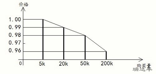 2018年05月亞克力鏡片各批量的價格